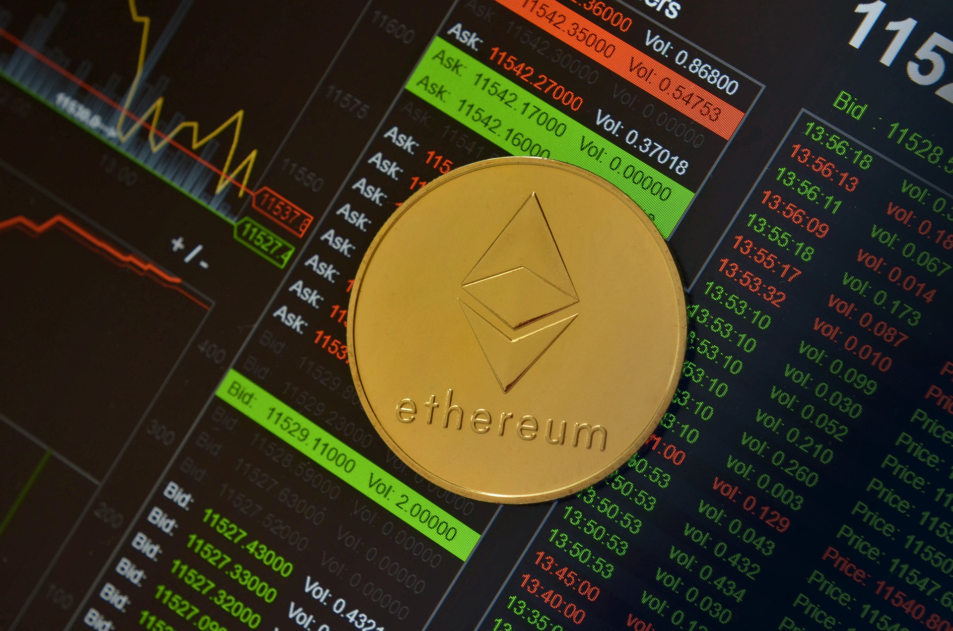 Ethereum Rallies all the way to $2300 as the Gas Prices Drop